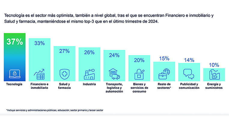 Empresas de Salud y Farmacia planean hacer contrataciones en el arranque de 2025